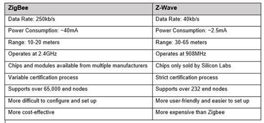 Z-Wave