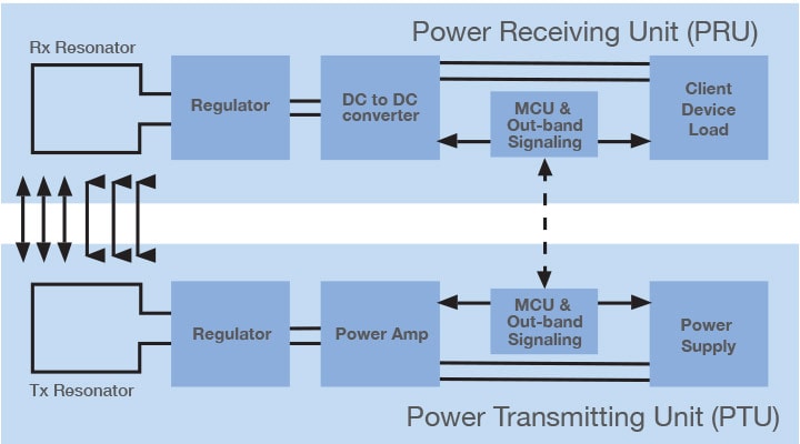 Alliance for Wireless Power (A4WP) compliant hardware overview of Rezence Wireless Power demonstrating loosely coupled resonator and wireless data communication.