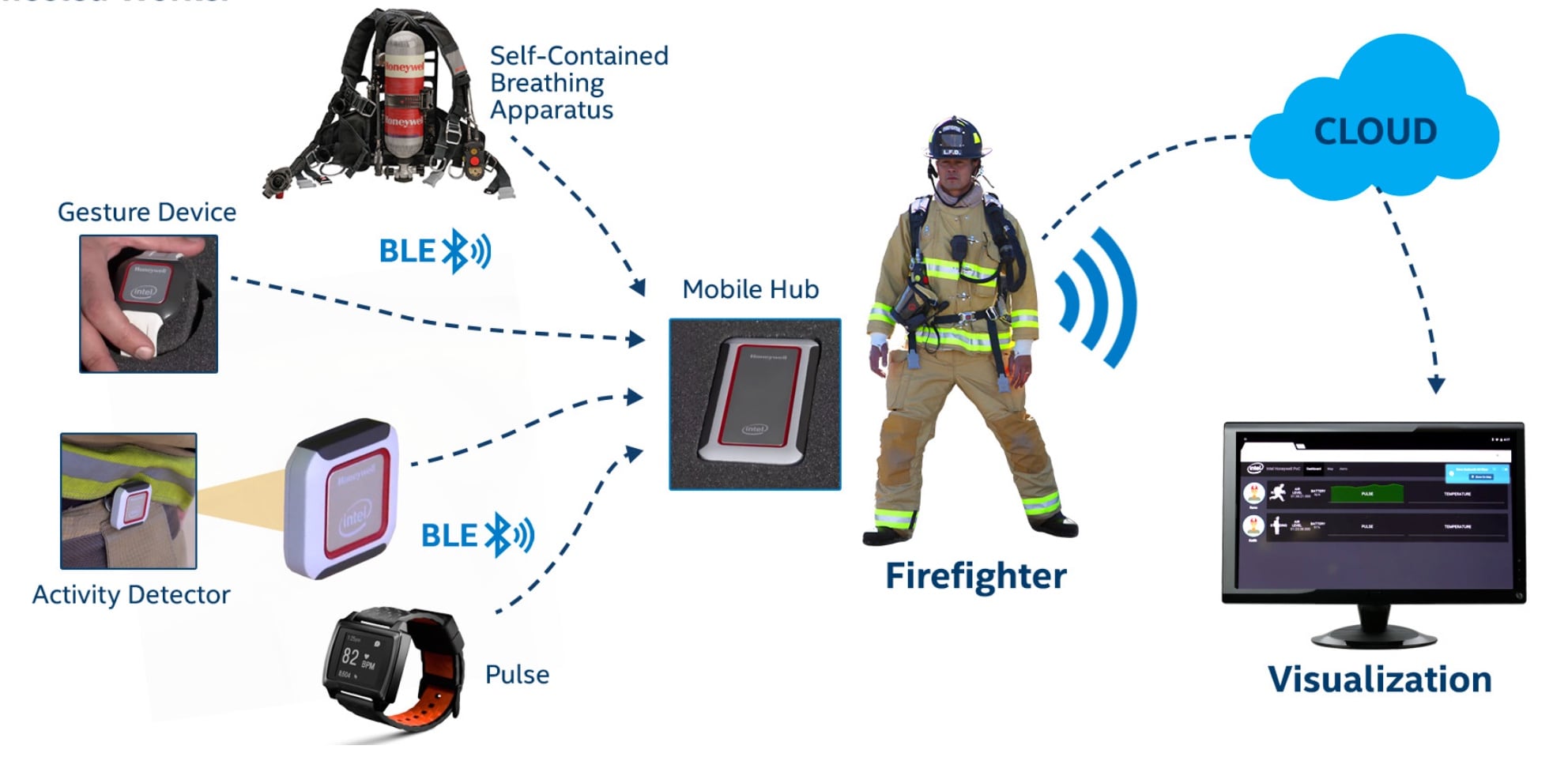 Honeywell & TI Wearables