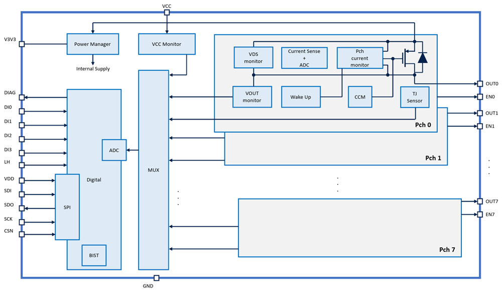 Block Diagram - STMicroelectronics L99SP08 Smart Octal P-Channel Device