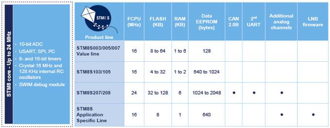 STMicroelectronics STM8S 8-bit Microcontroller