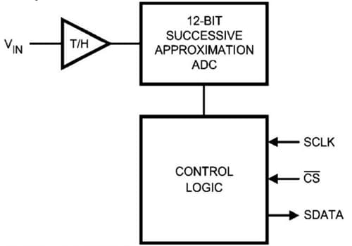 Diagrama de bloques - Texas Instruments ADC de 12 bits y canal único ADC121S101