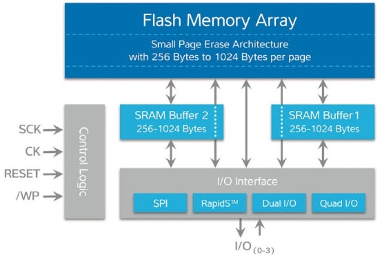 Block Diagram - Renesas / Dialog DataFlash™ SPI Memory Block Diagram - Renesas / Dialog DataFlash™ SPI Memory