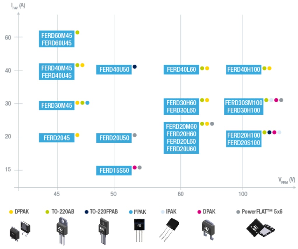 Tabla - STMicroelectronics Rectificadores de efecto campo FERD