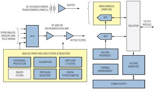 Analog Devices / Maxim Integrated Soluciones de control y automatización de Maxim - Controladores lógicos programables