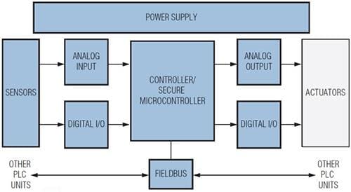Analog Devices / Maxim Integrated Soluciones de control y automatización de Maxim - Controladores lógicos programables