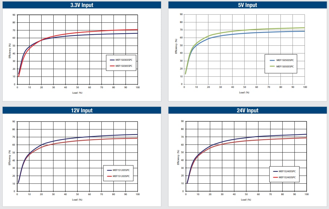 Gráfico de rendimiento - Murata Power Solutions Convertidores CC/CC aislados de salida única regulada de 1 W serie MEF1