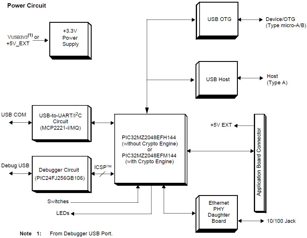 Block Diagram - Microchip Technology PIC32MZ Embedded Connectivity w/FPU Starter Kits Block Diagram - Microchip Technology PIC32MZ Embedded Connectivity w/FPU Starter Kits