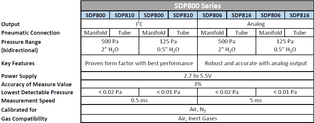 Chart - Sensirion SDP8xx-Digital & Analog Pressure Sensors