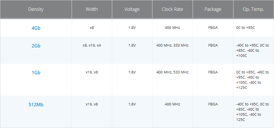 Chart - Micron DDR2 SDRAM