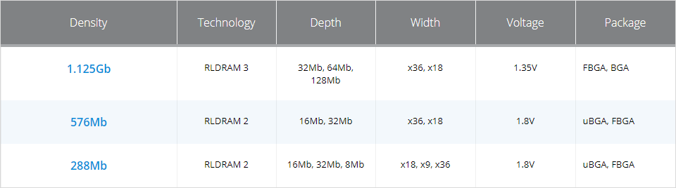 Chart - Micron RLDRAM Memory