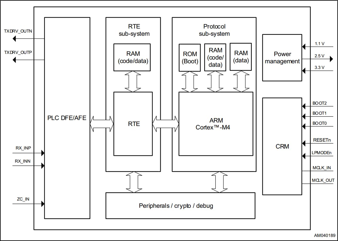 Block Diagram - STMicroelectronics ST8500 Programmable PLC Modem System on Chip