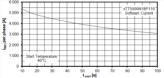 Performance Graph - Infineon Technologies Power Start Modules Performance Graph - Infineon Technologies Power Start Modules