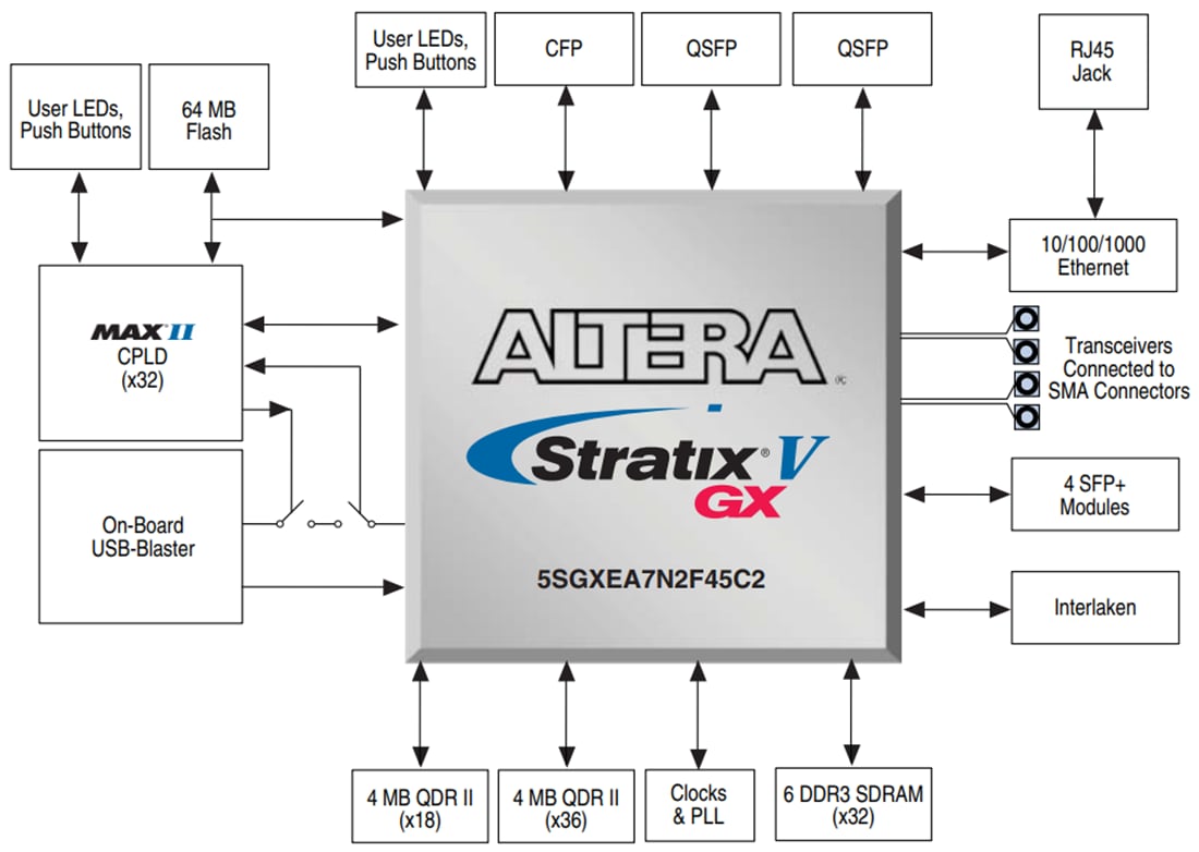 Block Diagram - Altera / Intel Stratix® V GX 100G Development Kit Block Diagram - Altera / Intel Stratix® V GX 100G Development Kit