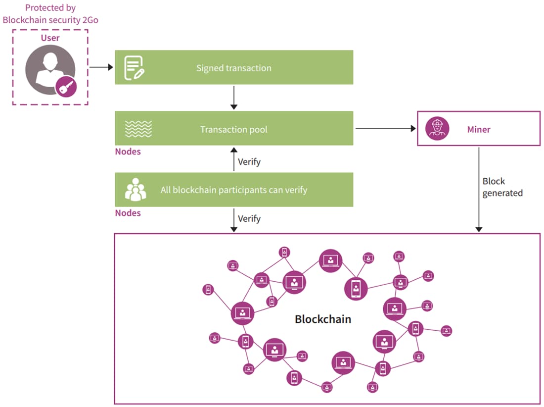 Schematic - Infineon Technologies Blockchain Security 2Go Starter Kit