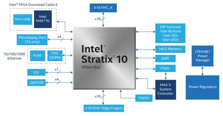 Block Diagram - Intel Stratix® 10 GX FPGA Development Kits Block Diagram - Intel Stratix® 10 GX FPGA Development Kits