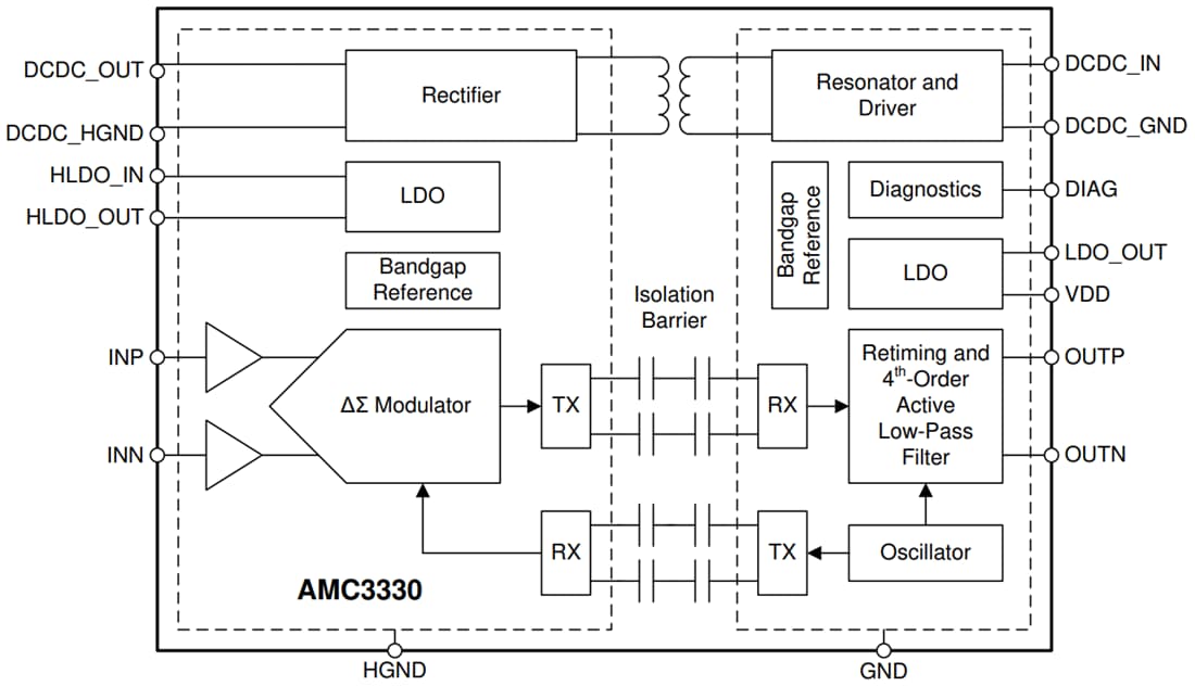 AMC3330/AMC3330Q1 Precision Isolated Amplifier TI Mouser