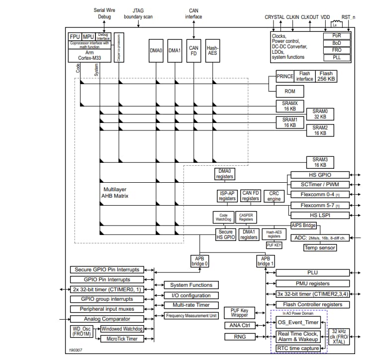 Lpc550x S0x Microcontrollers Nxp Semiconductors Mouser Lpc550x S0x Microcontrollers Nxp Semiconductors Mouser