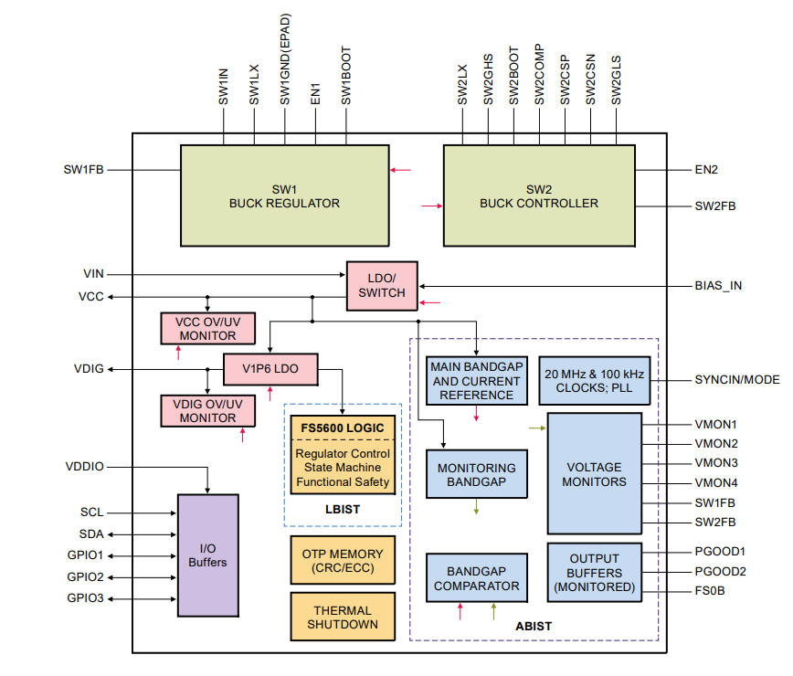 Block Diagram - Intel Arria® 10 GX FPGA Development Kit Block Diagram - Intel Arria® 10 GX FPGA Development Kit