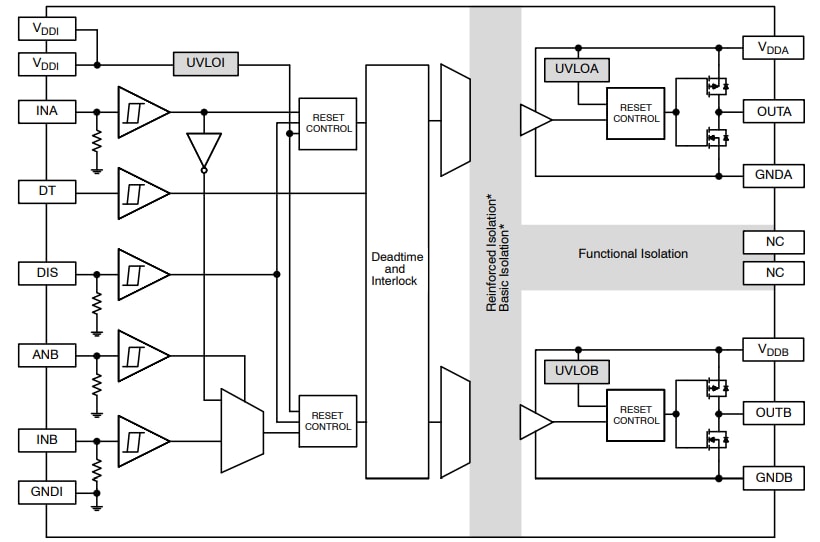 Block Diagram - onsemi NCx57252 Gate Drivers