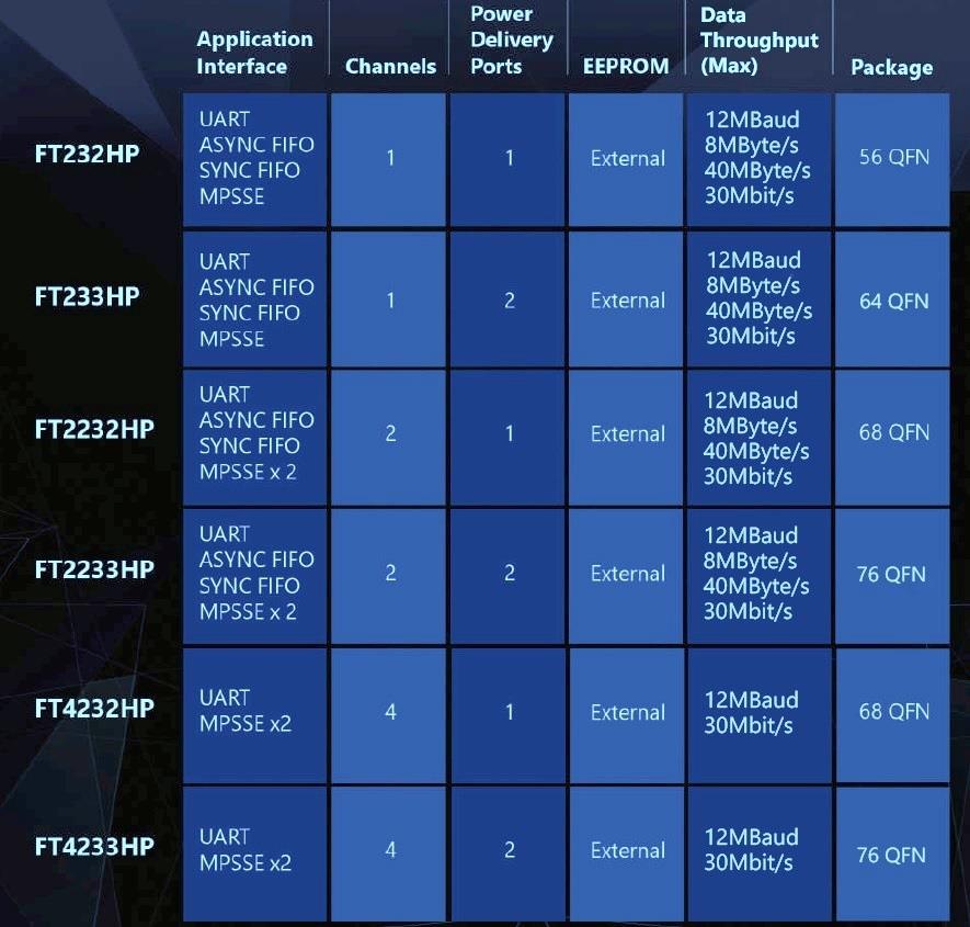 Chart - FTDI Chip High-Speed USB Bridge ICs with Type-C Controllers Chart - FTDI Chip High-Speed USB Bridge ICs with Type-C Controllers