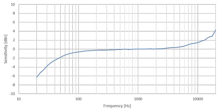 Performance Graph - STMicroelectronics MP23DB02MM MEMS Microphone