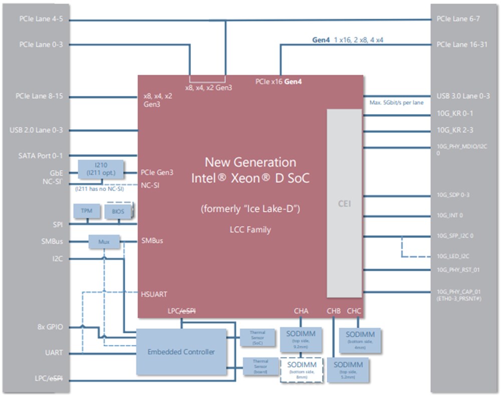 Block Diagram - ADLINK Technology Express-ID7 Module