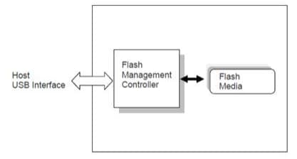 Block Diagram - Apacer Technology Inc. UV110-UFD1 USB Flash Drives Block Diagram - Apacer Technology Inc. UV110-UFD1 USB Flash Drives