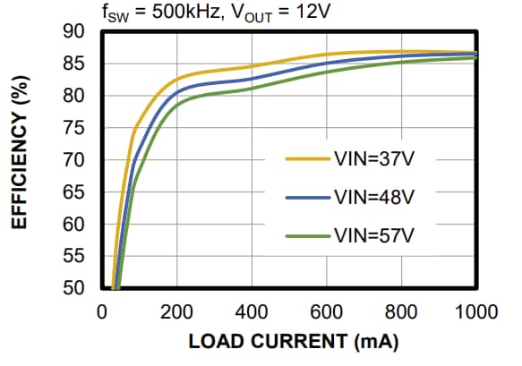 Performance Graph - Monolithic Power Systems (MPS) MP8017 PoE PD Solution