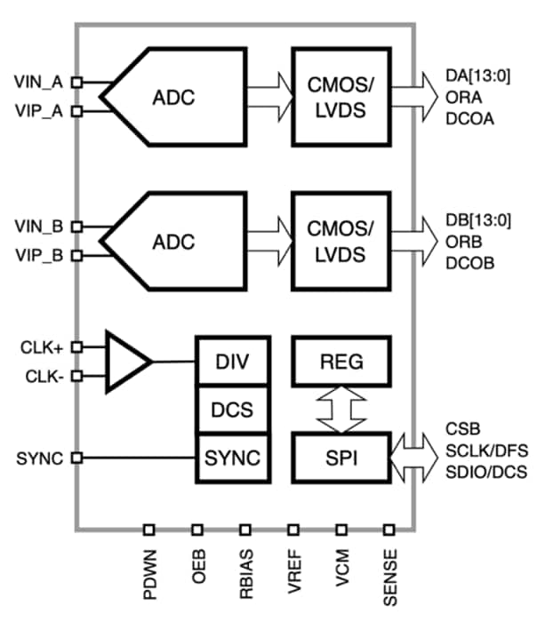 Block Diagram - Silanna Plural™ 12 12-Bit Resolution Platform ADCs