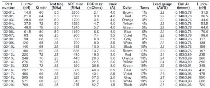 Tabla de la serie 132 