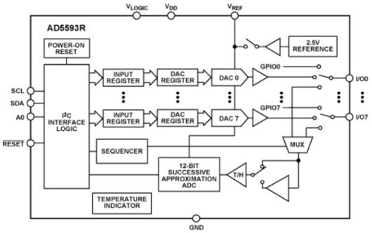 Diagrama de bloques funcional