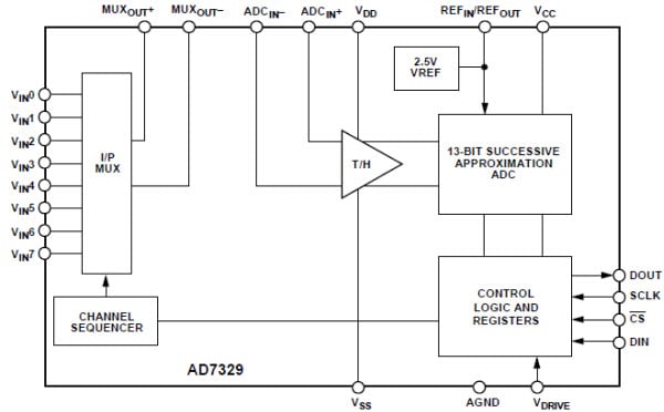 Diagrama de bloques funcional