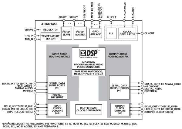Diagrama de bloques funcional de ADAU1450