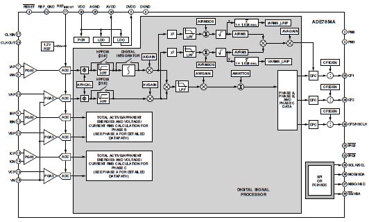 Diagrama de bloques funcional ADE7854AA de ADI