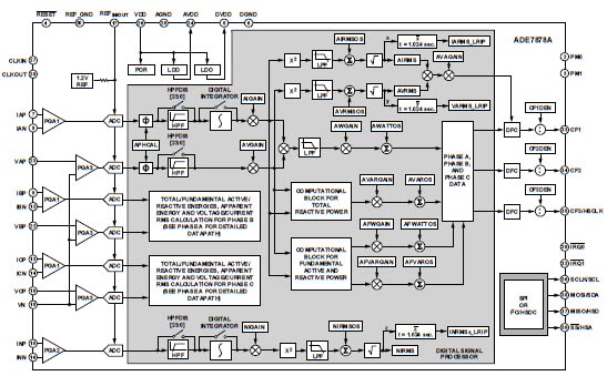 Diagrama de bloques funcional ADE7878AA de ADI