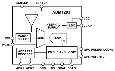 Diagrama de bloques funcional de ADM1293