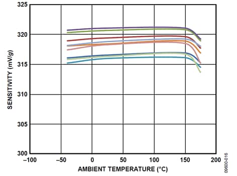  X-Axis Sensitivity over Temperature