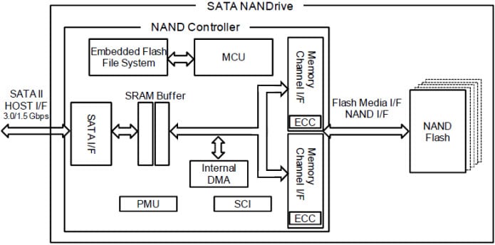 Diagrama de bloques de SATA