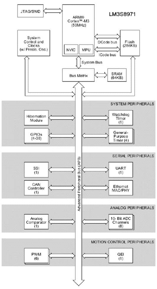 LM3S8971 de Texas Instruments / National Semiconductor
