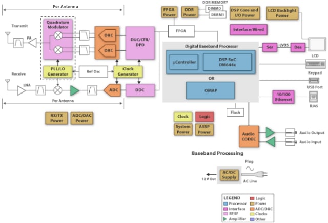 Diagrama de bloques de la aplicación: Radio definida mediante software