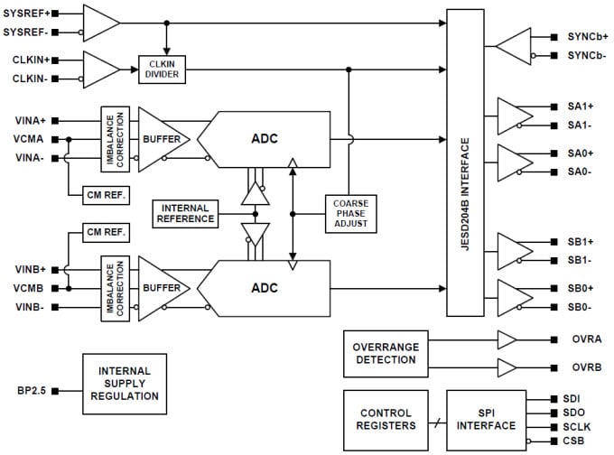 Diagrama de bloques