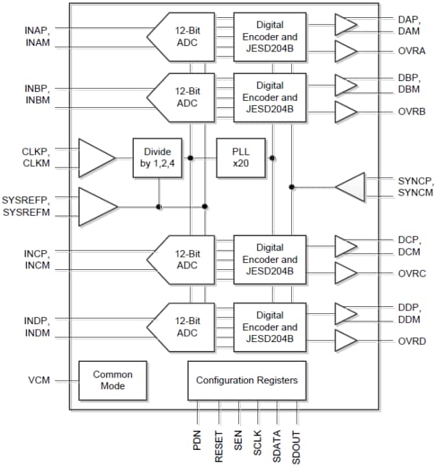 Diagrama de bloques funcional