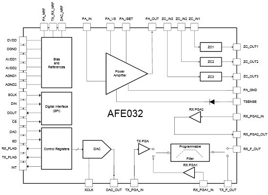 Diagrama de bloques funcional
