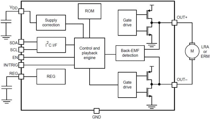 Diagrama de bloques funcional