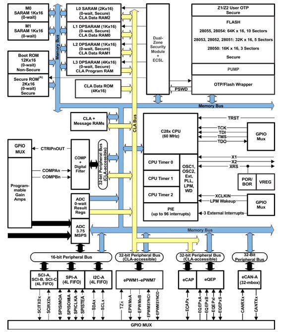 Diagrama de bloques funcional de microcontroladores TMS320F2805x Piccolo de Texas Instruments