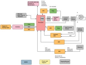 Servomotres y robótica de ADI Servomotores y robótica de ADI