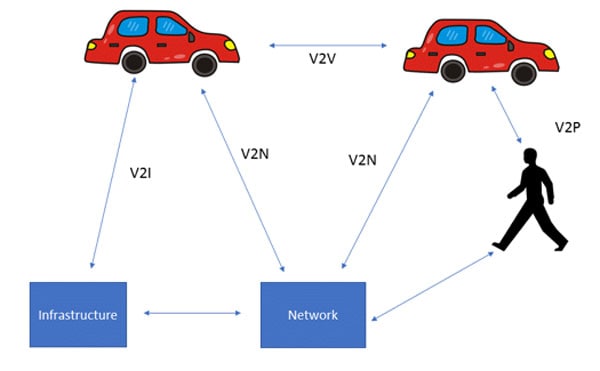 This diagram illustrates the various elements of V2X.