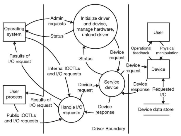Although this data-flow diagram was designed to illustrate transactions that cross the boundaries of desktop software drivers, the same principles apply to transactions involving third-party hardware or software components in any connected system, including IoT devices