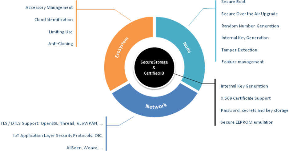 Multilayer security protection in embedded system design